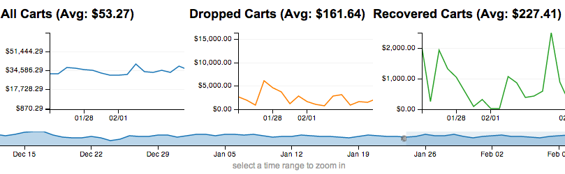 Cart Recovery metrics