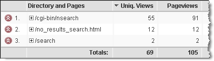 Google Analytics no results report